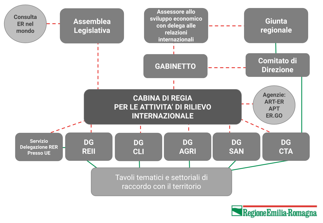 Cabina di regia per
le attività di rilevo
internazionale