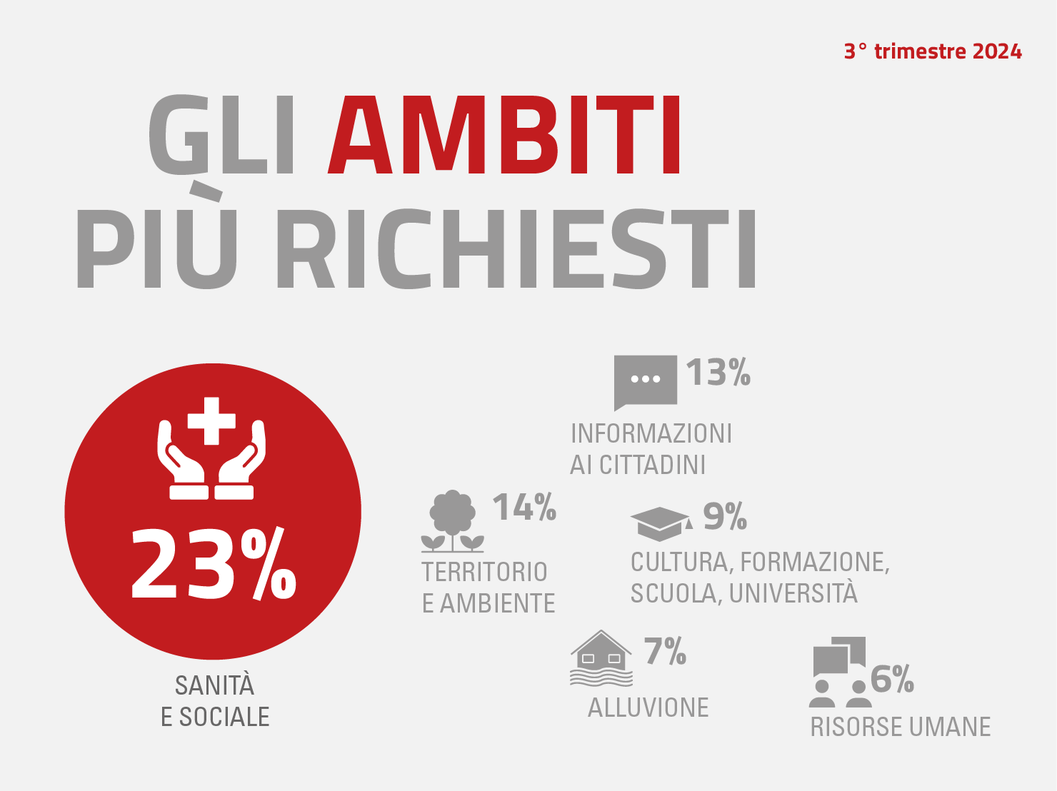 Gli ambiti più richiesti nel trimestre luglio-settembre: sanità e sociale 23%, territorio e ambiente 14%, informazioni ai cittadini 13%, cultura, formazione, scuola e università 9%, alluvione 7%, risorse umane 6%