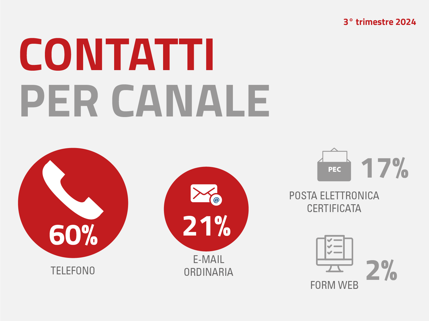 infografica Contatti per canale, telefono 60%, e-mail 21%, posta elettronica certificata 17%, form web 2%