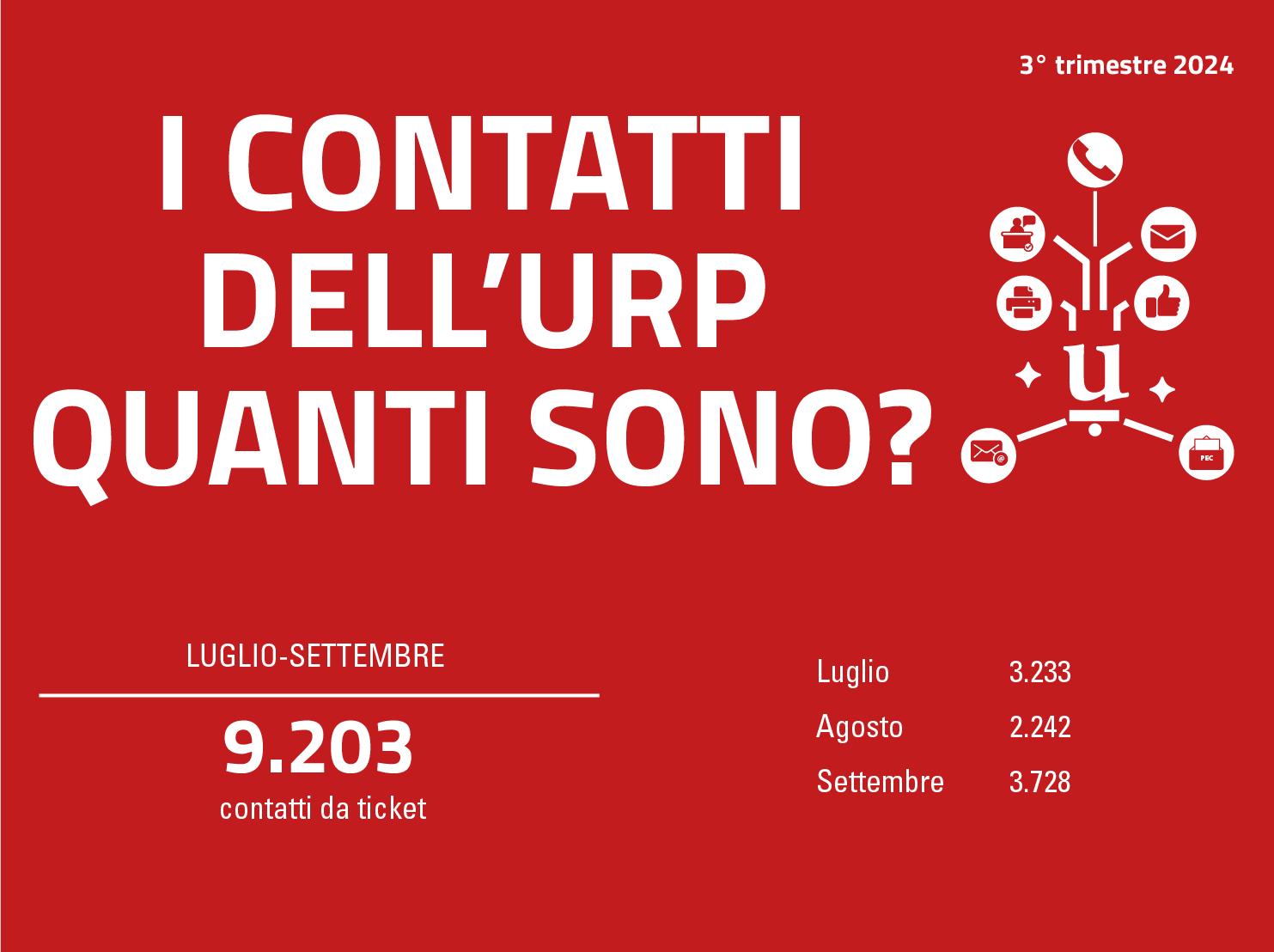 I contatti dell'Urp nel terzo trimestre, luglio 3.233, agosto 2.242, settembre 3.728