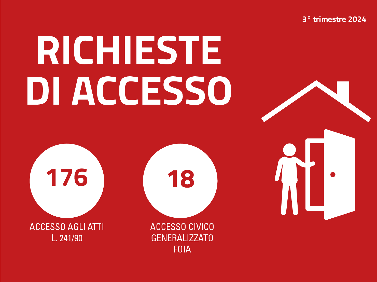 Le richieste di accesso nel trimestre luglio-settembre sono state: accesso agli atti L. 241/90 176, accesso civico generalizzato foia 18