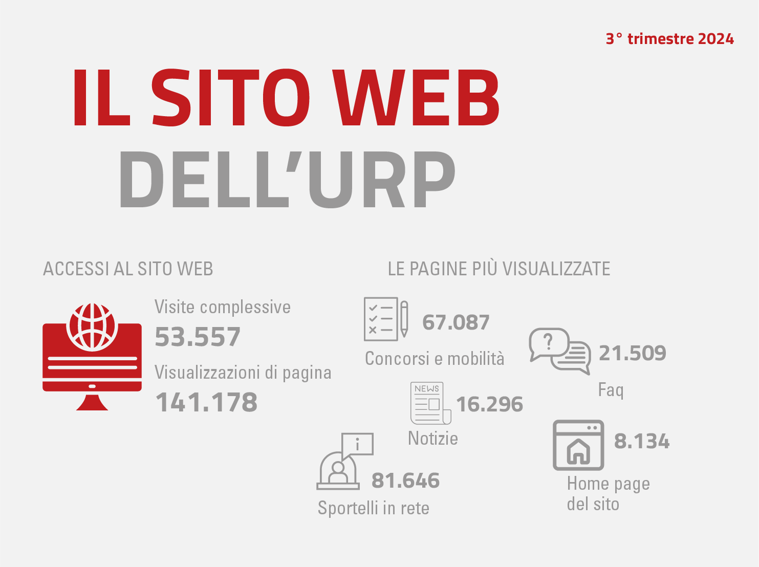 Dati di navigazione sul sito web dell'Urp, visite complessive 53.557, visualizzazioni di pagina 141.178. Le pagine più visualizzate sono state: concorsi e mobilità 67.087, faq 21.509, notizie 16.296, home page del sito 8.134, sportelli in rete 81.646